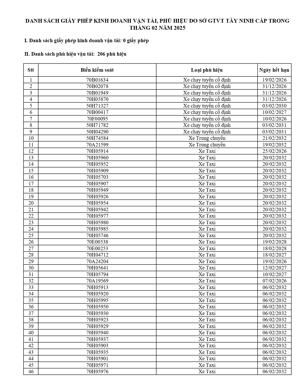 danh sach giay phep kinh doanh van tai phu hieu do sgtvt cap thang 2 2025 page 0001